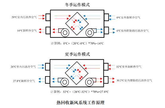 新风系统分为哪三种？